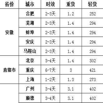 物流運費是怎么算